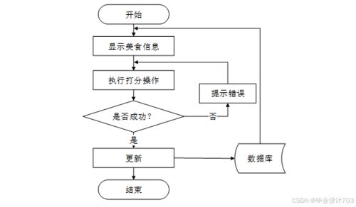 免費(fèi)領(lǐng)源碼 美食網(wǎng)站建設(shè) 數(shù)據(jù)庫設(shè)計(jì)和系統(tǒng)分析60573 計(jì)算機(jī)畢設(shè)java php python 爬蟲 app 小程序 c c 數(shù)據(jù)可視化 大數(shù)據(jù) 全套文案