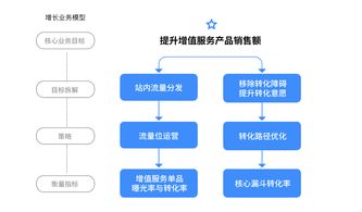 數(shù)據(jù)驅(qū)動(dòng) 如何運(yùn)用數(shù)據(jù)思維提升數(shù)據(jù)處理服務(wù)的增值銷量